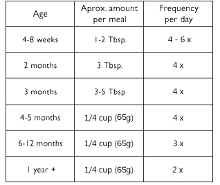Cat Feeding Chart By Age